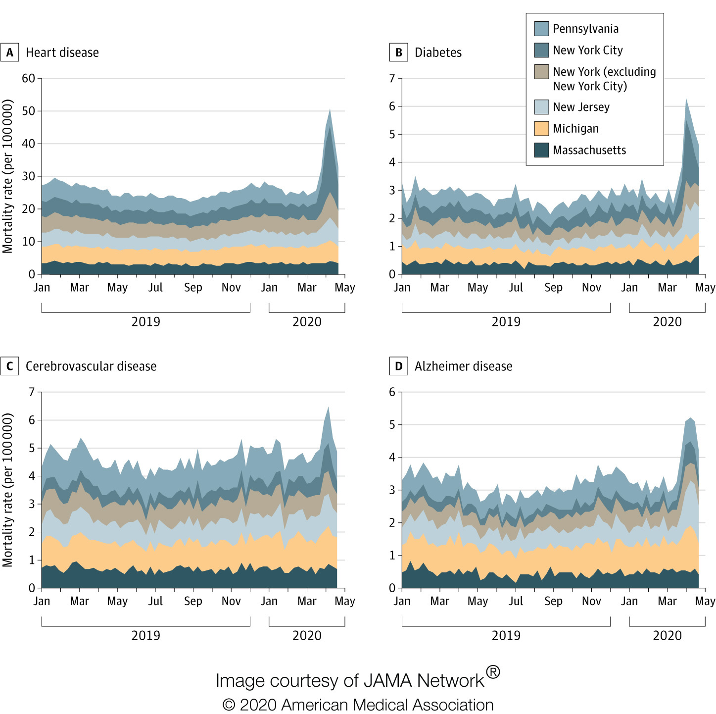 Four charts showing mortality rates from (clockwise from top left) heart disease, diabetes, Alzheimer's disease and stroke.