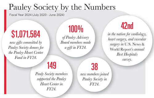 Pauley Society giving infographic for fiscal year 2024. 